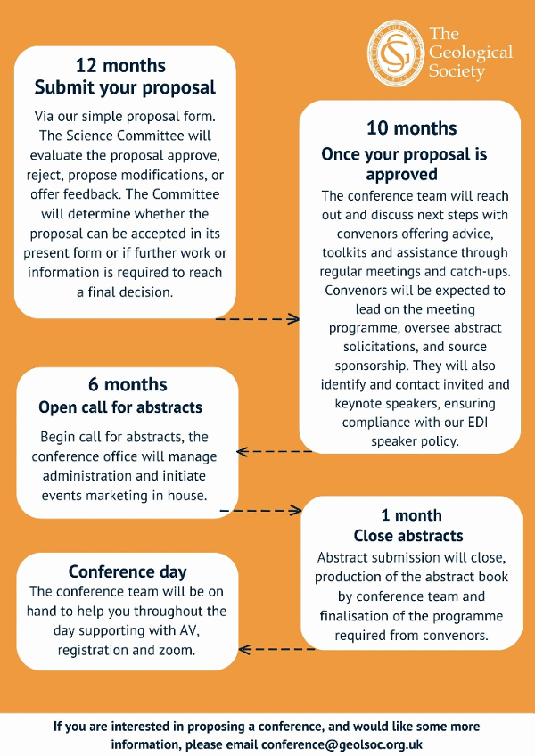 Timeline showing the process of submitting an event